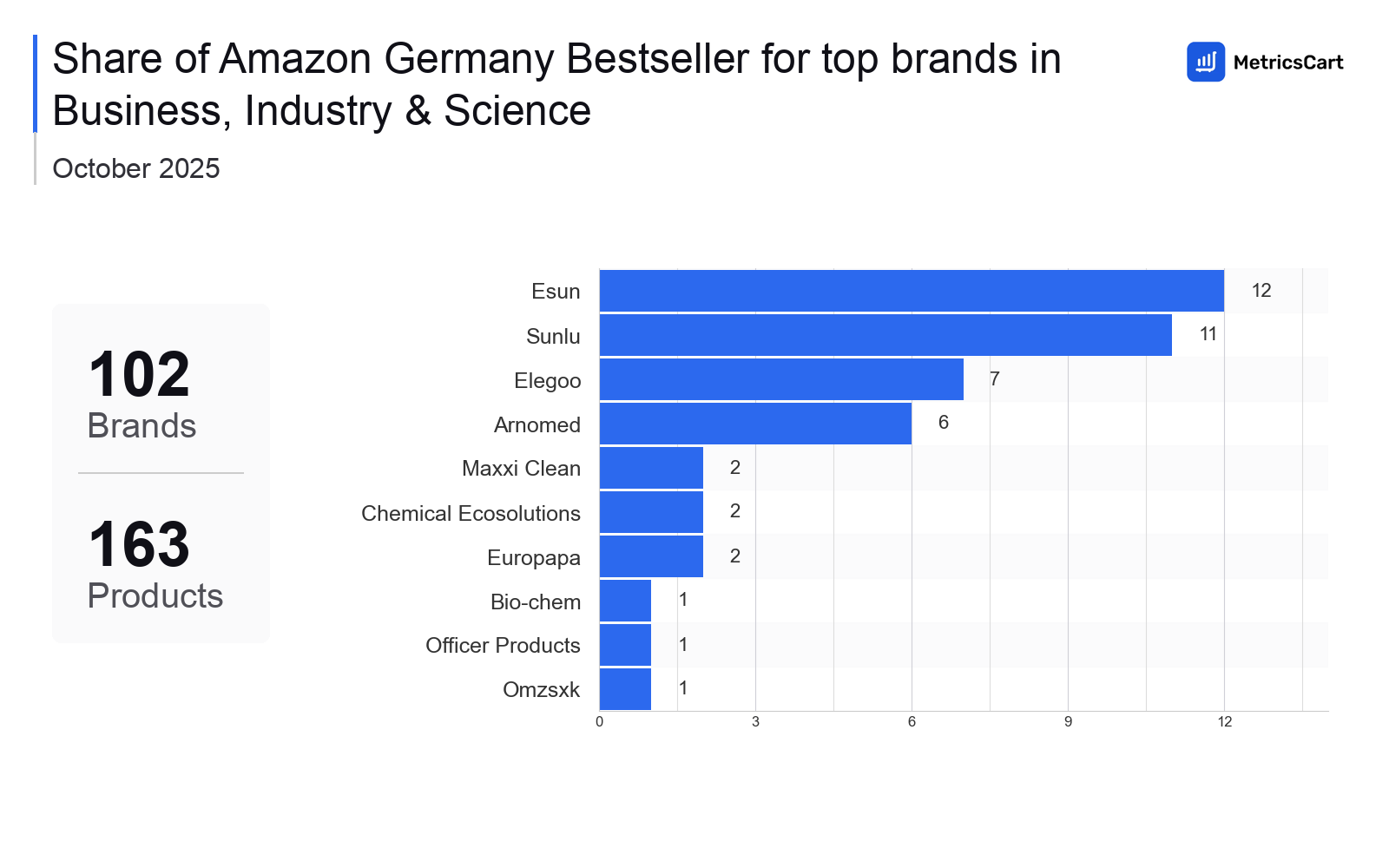 Top Brands Distribution